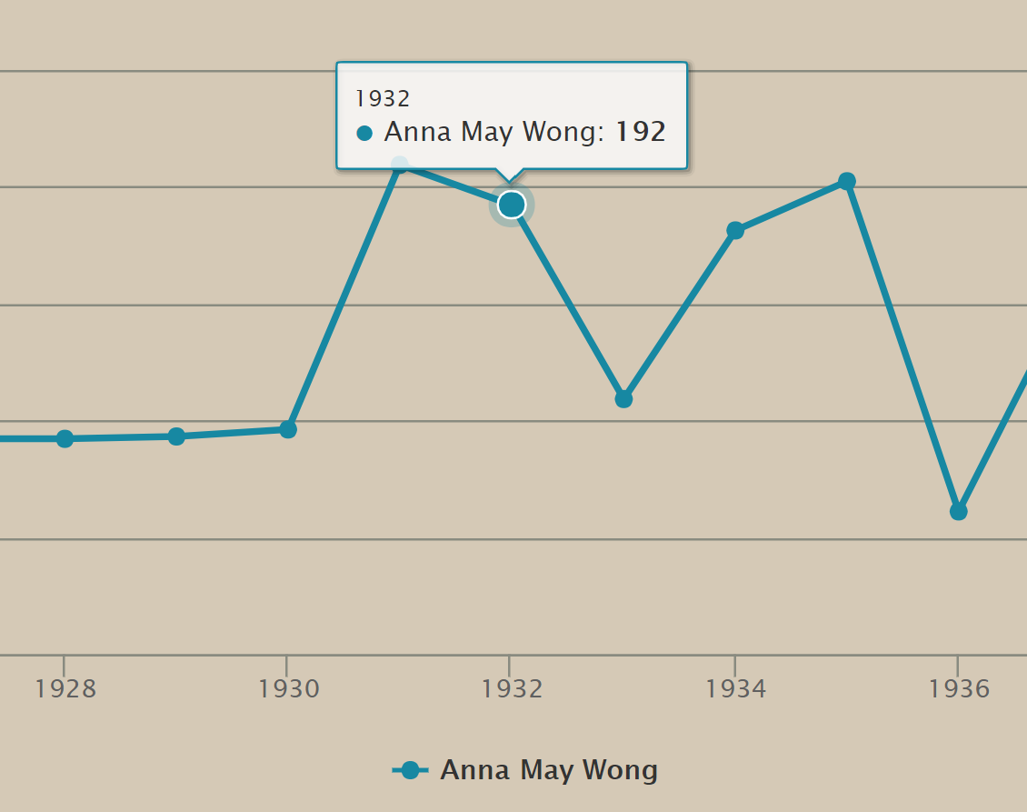 screenshot closeup of Anna May Wong search result data point